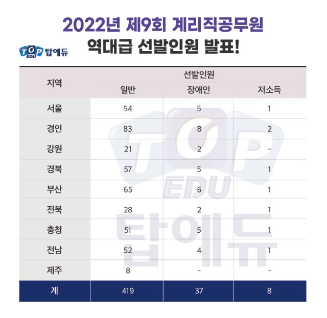 2022 계리직공무원 (2).png