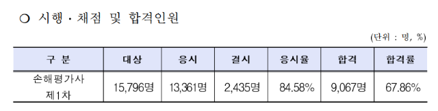 제8회 손해평가사 제1차 시험 합격자 공고.png