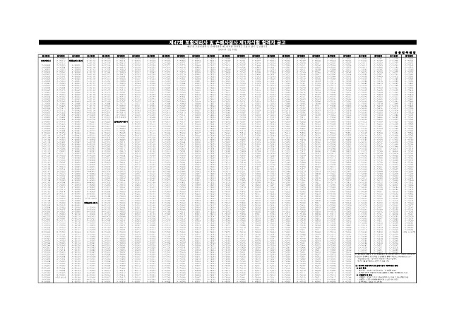제47회 보험계리사 및 손해사정사 제1차시험 합격자 공고_1.jpg