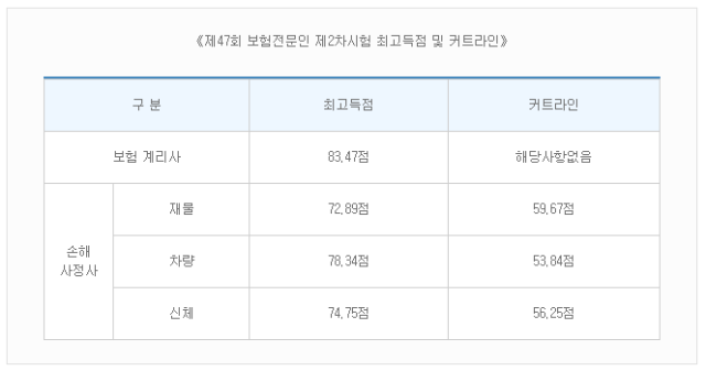 제47회 보험전문인 제2차시험 최고득점 및 커트라인.png